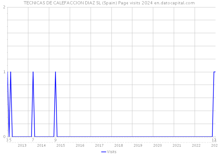 TECNICAS DE CALEFACCION DIAZ SL (Spain) Page visits 2024 