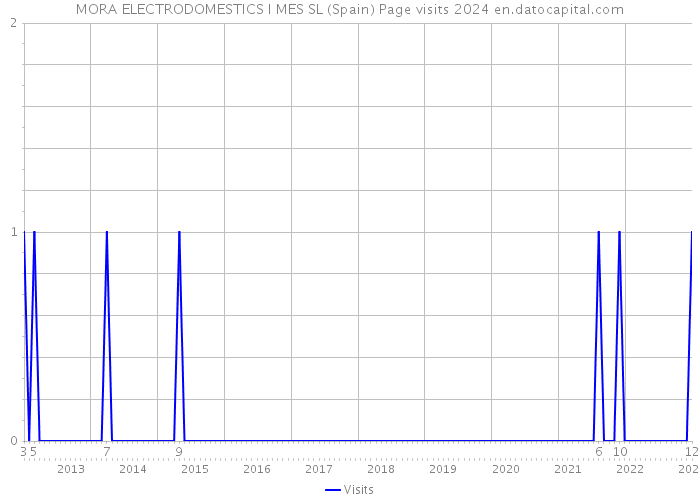 MORA ELECTRODOMESTICS I MES SL (Spain) Page visits 2024 