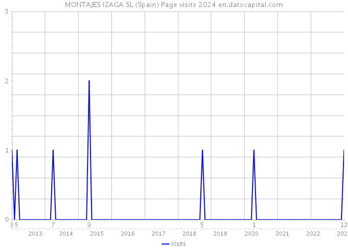 MONTAJES IZAGA SL (Spain) Page visits 2024 