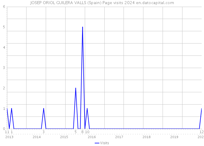 JOSEP ORIOL GUILERA VALLS (Spain) Page visits 2024 