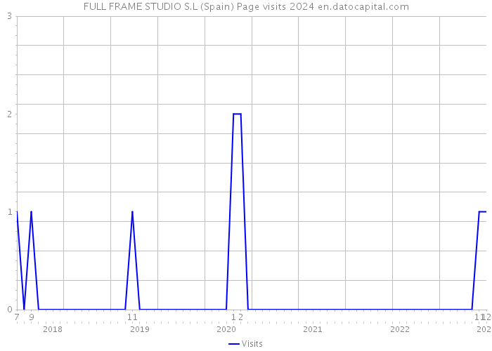 FULL FRAME STUDIO S.L (Spain) Page visits 2024 