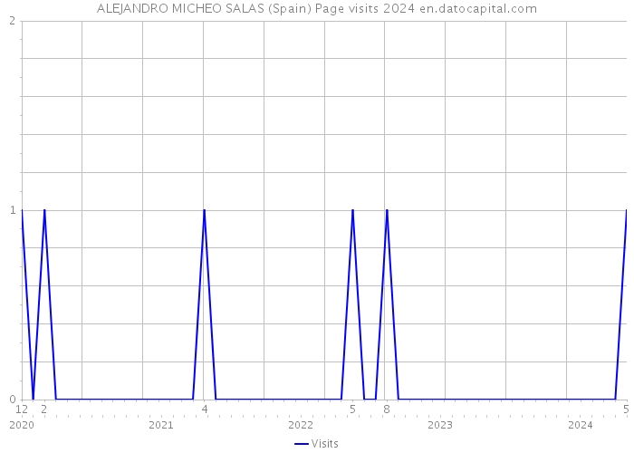 ALEJANDRO MICHEO SALAS (Spain) Page visits 2024 