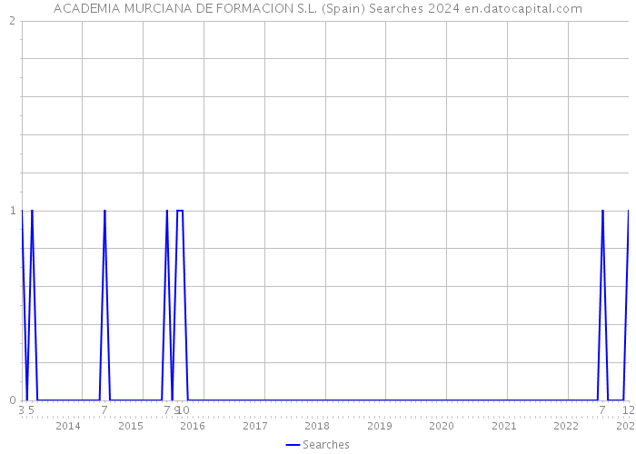 ACADEMIA MURCIANA DE FORMACION S.L. (Spain) Searches 2024 