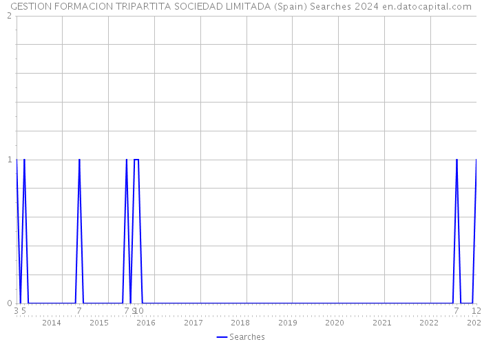 GESTION FORMACION TRIPARTITA SOCIEDAD LIMITADA (Spain) Searches 2024 