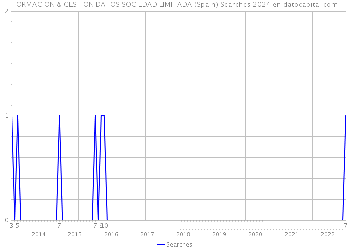FORMACION & GESTION DATOS SOCIEDAD LIMITADA (Spain) Searches 2024 