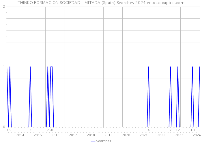 THINKO FORMACION SOCIEDAD LIMITADA (Spain) Searches 2024 