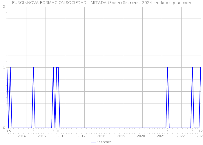 EUROINNOVA FORMACION SOCIEDAD LIMITADA (Spain) Searches 2024 