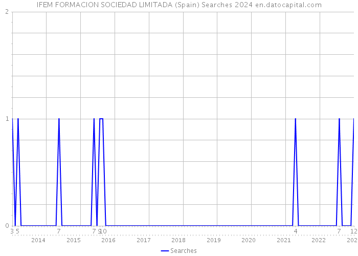 IFEM FORMACION SOCIEDAD LIMITADA (Spain) Searches 2024 