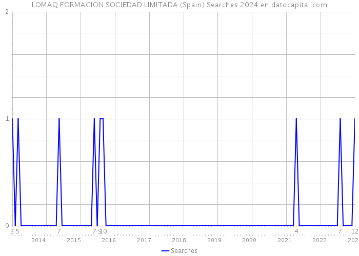 LOMAQ FORMACION SOCIEDAD LIMITADA (Spain) Searches 2024 