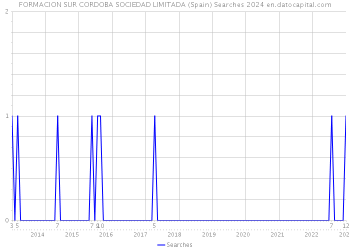 FORMACION SUR CORDOBA SOCIEDAD LIMITADA (Spain) Searches 2024 