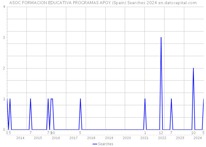 ASOC FORMACION EDUCATIVA PROGRAMAS APOY (Spain) Searches 2024 