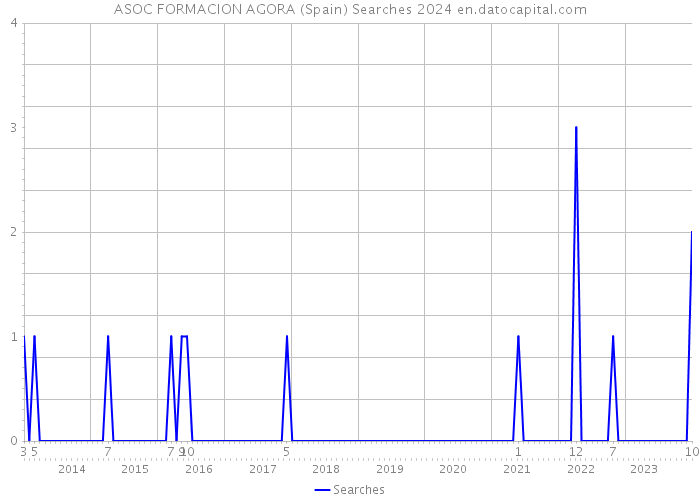 ASOC FORMACION AGORA (Spain) Searches 2024 