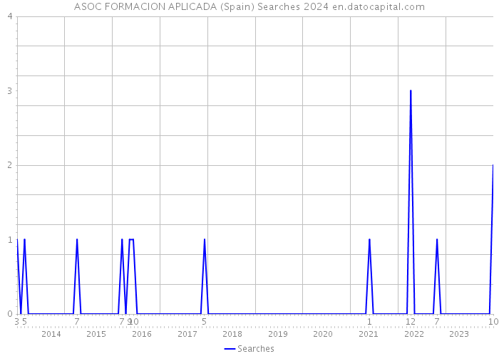 ASOC FORMACION APLICADA (Spain) Searches 2024 