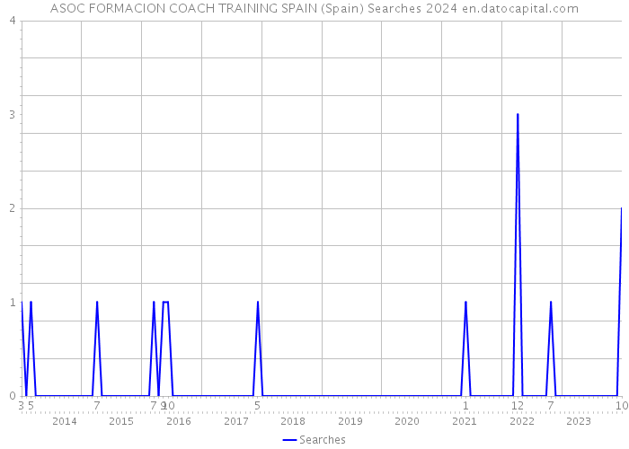 ASOC FORMACION COACH TRAINING SPAIN (Spain) Searches 2024 