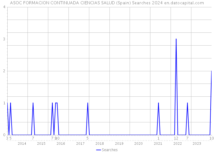 ASOC FORMACION CONTINUADA CIENCIAS SALUD (Spain) Searches 2024 