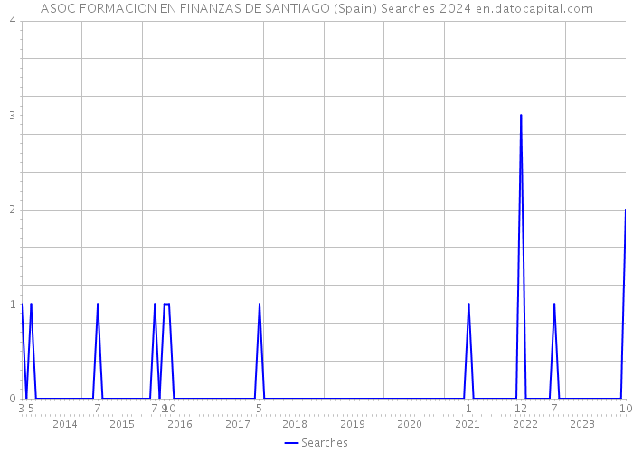 ASOC FORMACION EN FINANZAS DE SANTIAGO (Spain) Searches 2024 