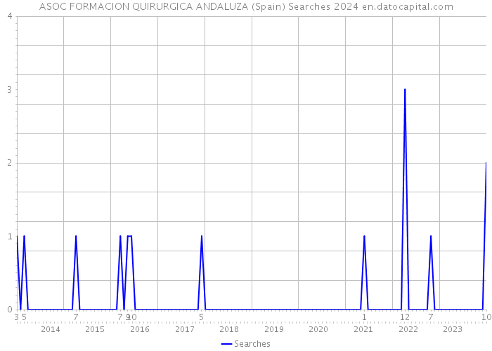 ASOC FORMACION QUIRURGICA ANDALUZA (Spain) Searches 2024 