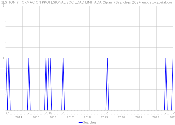 GESTION Y FORMACION PROFESIONAL SOCIEDAD LIMITADA (Spain) Searches 2024 