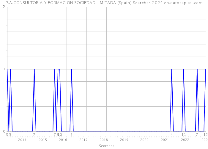 P.A.CONSULTORIA Y FORMACION SOCIEDAD LIMITADA (Spain) Searches 2024 