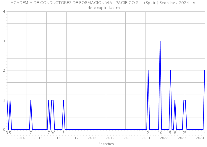 ACADEMIA DE CONDUCTORES DE FORMACION VIAL PACIFICO S.L. (Spain) Searches 2024 