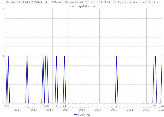 FUNDACION LAFER PARA LA FORMACION LABORAL Y EL DES FUNDACION (Spain) Searches 2024 