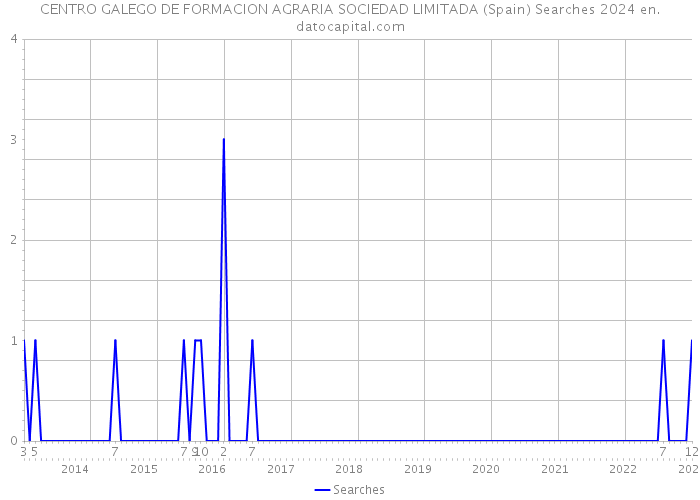 CENTRO GALEGO DE FORMACION AGRARIA SOCIEDAD LIMITADA (Spain) Searches 2024 