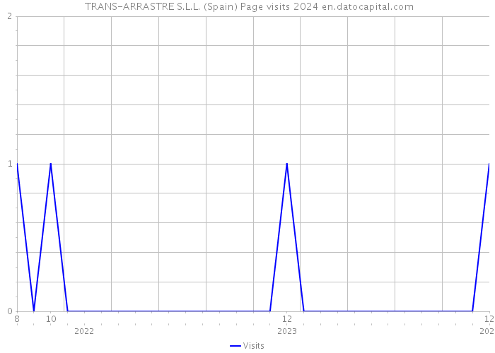  TRANS-ARRASTRE S.L.L. (Spain) Page visits 2024 