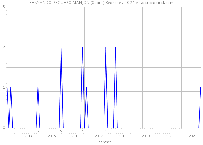 FERNANDO REGUERO MANJON (Spain) Searches 2024 