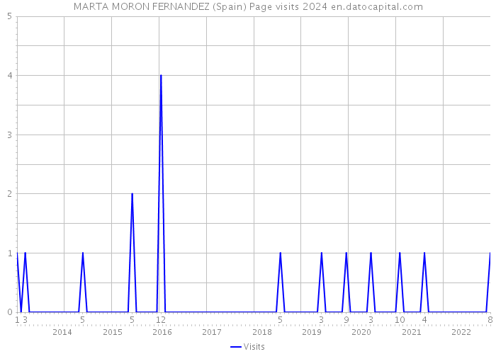 MARTA MORON FERNANDEZ (Spain) Page visits 2024 
