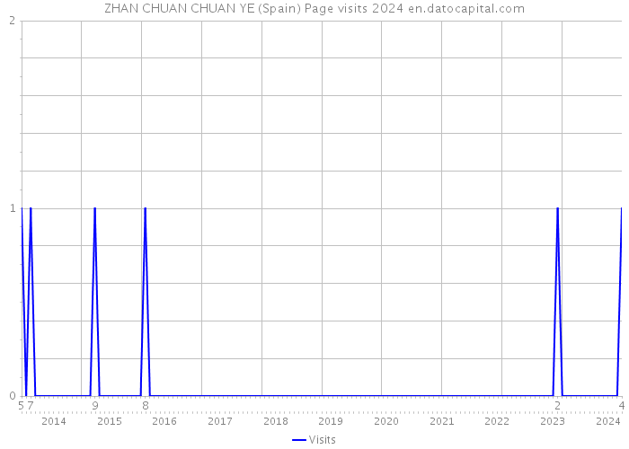 ZHAN CHUAN CHUAN YE (Spain) Page visits 2024 