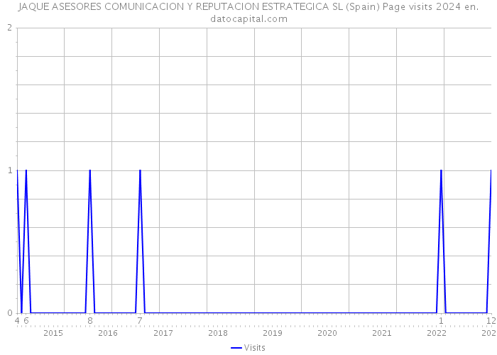 JAQUE ASESORES COMUNICACION Y REPUTACION ESTRATEGICA SL (Spain) Page visits 2024 