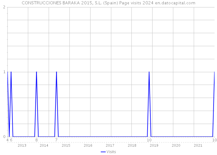 CONSTRUCCIONES BARAKA 2015, S.L. (Spain) Page visits 2024 