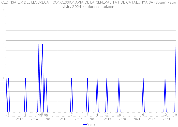 CEDINSA EIX DEL LLOBREGAT CONCESSIONARIA DE LA GENERALITAT DE CATALUNYA SA (Spain) Page visits 2024 