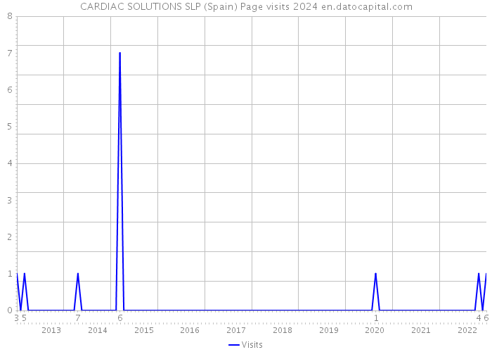 CARDIAC SOLUTIONS SLP (Spain) Page visits 2024 