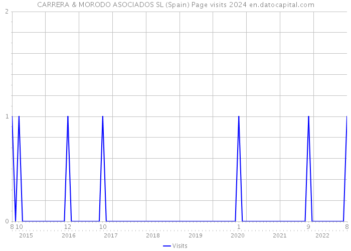 CARRERA & MORODO ASOCIADOS SL (Spain) Page visits 2024 
