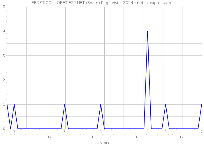 FEDERICO LLORET ESPINET (Spain) Page visits 2024 