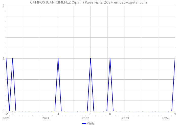 CAMPOS JUAN GIMENEZ (Spain) Page visits 2024 