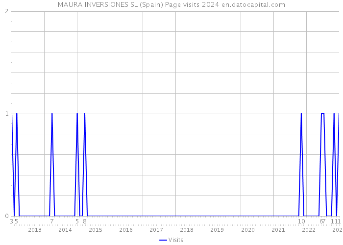 MAURA INVERSIONES SL (Spain) Page visits 2024 