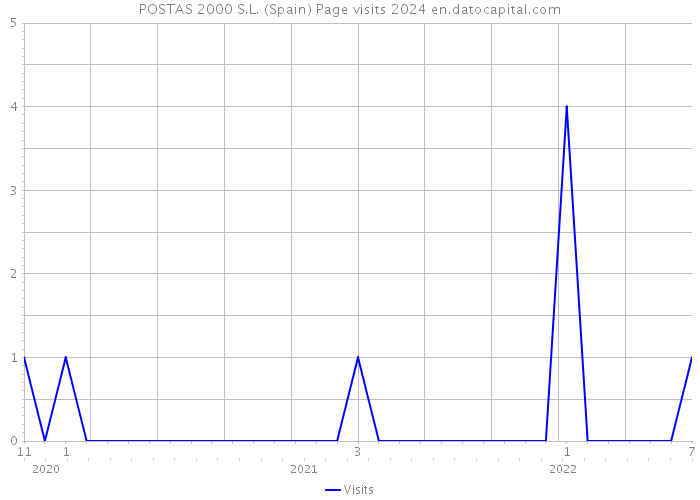 POSTAS 2000 S.L. (Spain) Page visits 2024 