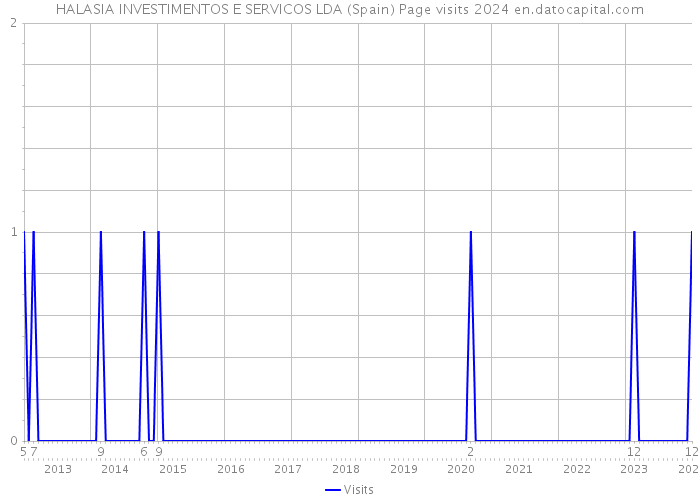 HALASIA INVESTIMENTOS E SERVICOS LDA (Spain) Page visits 2024 