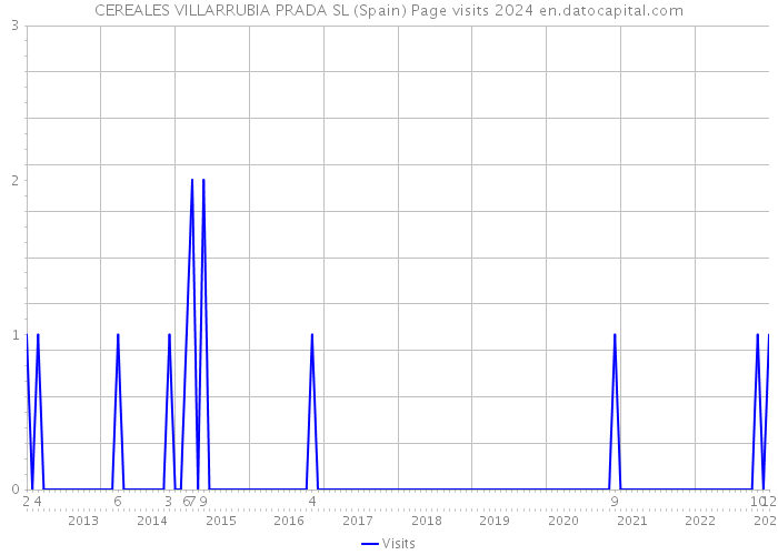CEREALES VILLARRUBIA PRADA SL (Spain) Page visits 2024 