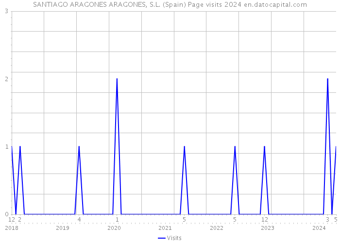 SANTIAGO ARAGONES ARAGONES, S.L. (Spain) Page visits 2024 