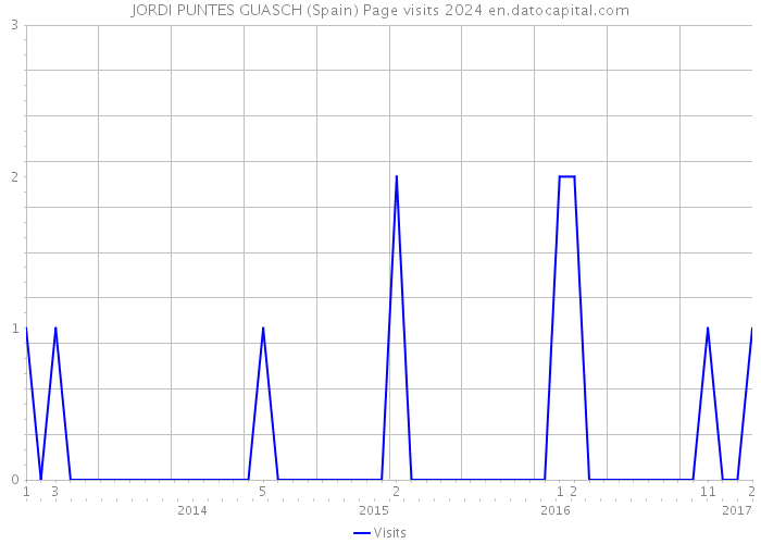 JORDI PUNTES GUASCH (Spain) Page visits 2024 