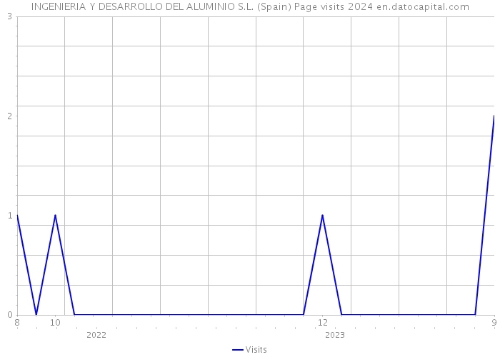 INGENIERIA Y DESARROLLO DEL ALUMINIO S.L. (Spain) Page visits 2024 