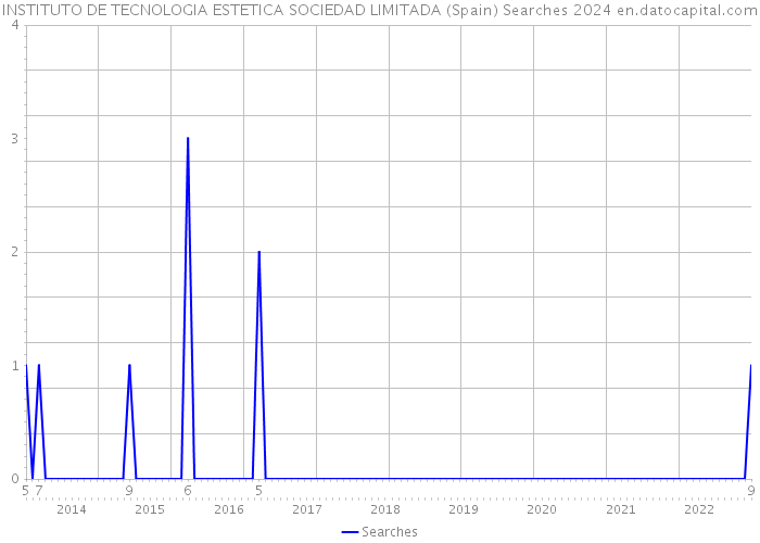 INSTITUTO DE TECNOLOGIA ESTETICA SOCIEDAD LIMITADA (Spain) Searches 2024 