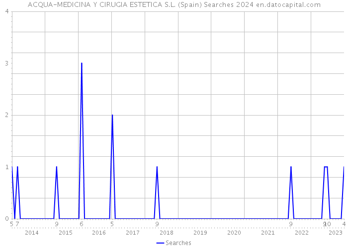 ACQUA-MEDICINA Y CIRUGIA ESTETICA S.L. (Spain) Searches 2024 