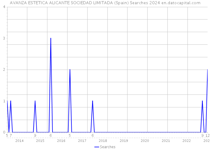 AVANZA ESTETICA ALICANTE SOCIEDAD LIMITADA (Spain) Searches 2024 