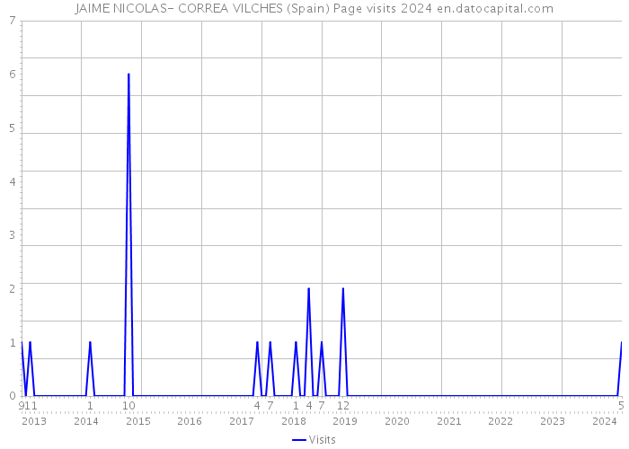 JAIME NICOLAS- CORREA VILCHES (Spain) Page visits 2024 