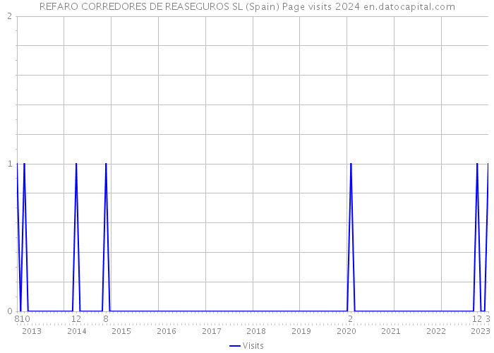 REFARO CORREDORES DE REASEGUROS SL (Spain) Page visits 2024 