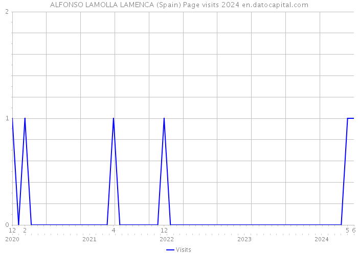 ALFONSO LAMOLLA LAMENCA (Spain) Page visits 2024 